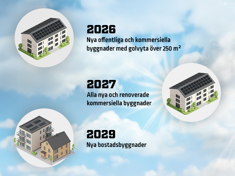 EU:s krav på solpaneler (EPBD) – så påverkas nya byggnader 2026–2029 | Borga Energy